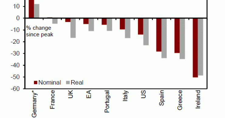 Gráficos de las subidas y bajadas del precio de la vivienda antes y después de la crisis en España, Irlanda o Alemania