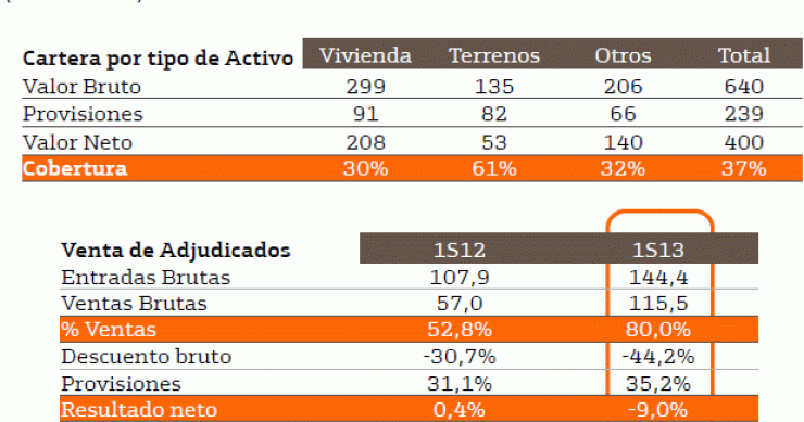 Bankinter vende el 80% de sus inmuebles adjudicados en el primer semestre del año