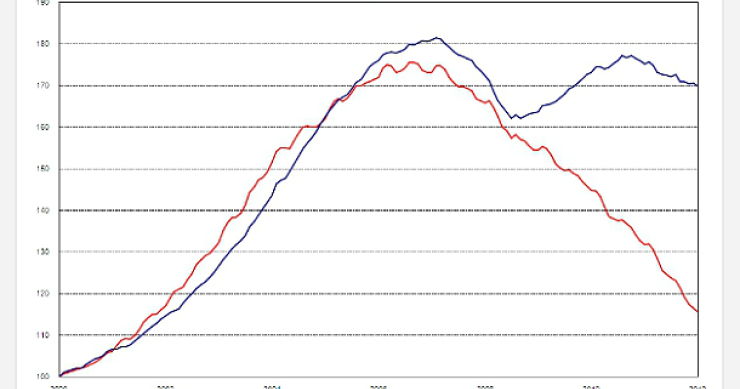  Comparativa entre el precio real de la vivienda en España y Francia