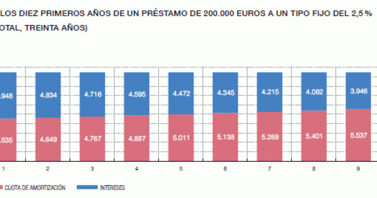 Conoce cuántos intereses pagas en una hipoteca de 15, 20 ó 30 años