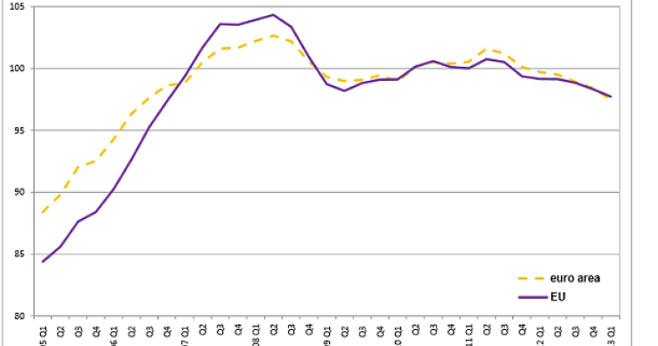 España, de nuevo a la cabeza en la caída del precio de la vivienda en la ue