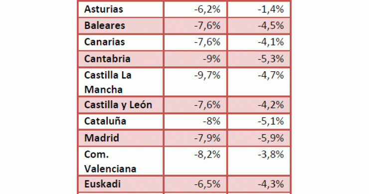 La vivienda nueva baja un 8% interanual y un 37% desde máximos, según sociedad de tasación