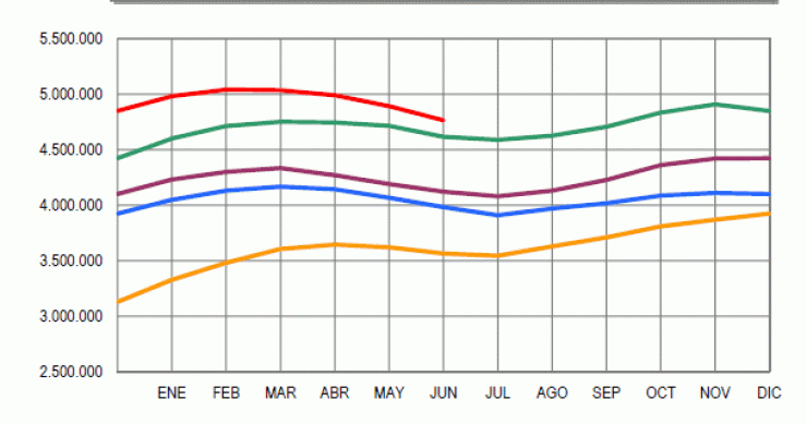 Paro España junio 2013: baja en 127.248 personas (gráfico)