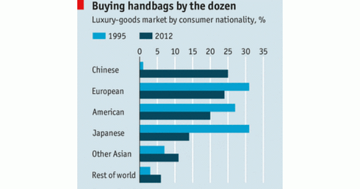 Imagen del día: la compra de bolsos de lujo en 1995 y en 2012 en el mundo