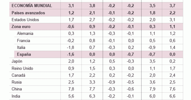 El fmi aplaza el crecimiento de la economía española hasta 2015