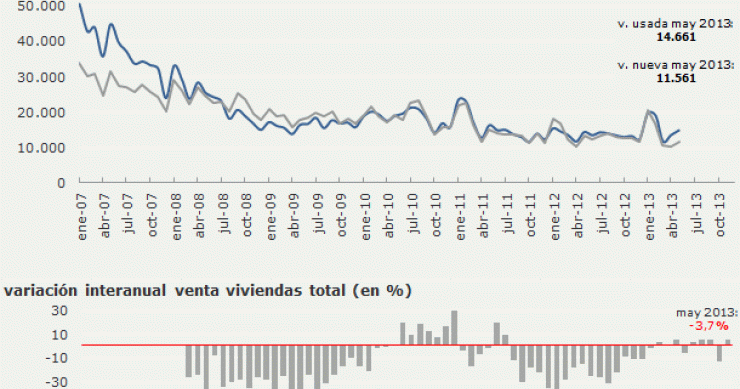 La venta de viviendas registradas baja un 3,7% interanual en mayo pero sube en términos mensuales
