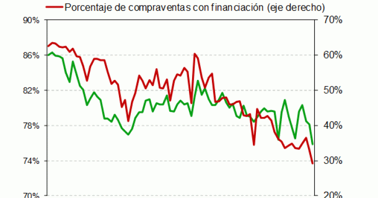 Los notarios lo constatan: cada vez se compran más viviendas a tocateja