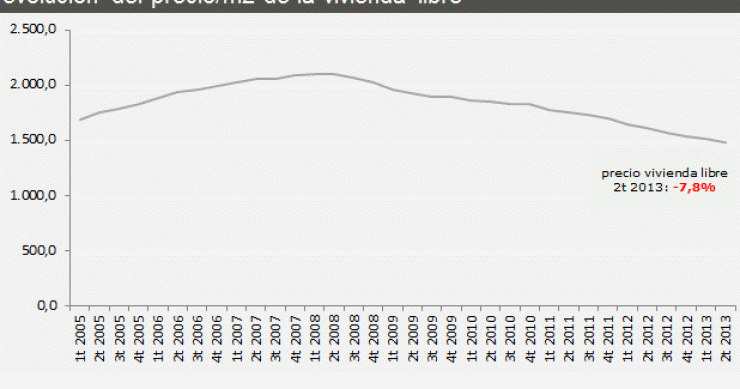 El precio de la vivienda baja un 7,8% en el segundo trimestre, según fomento