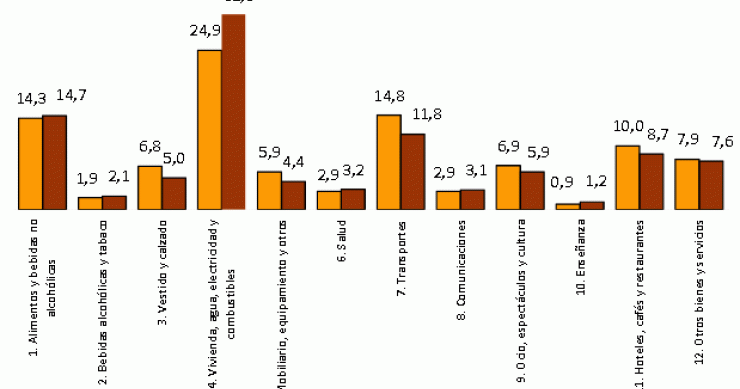La vivienda se "come" el 32% del presupuesto de la familia