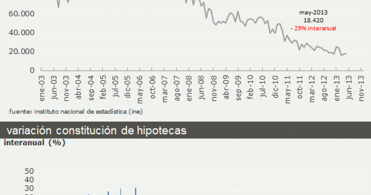 Las hipotecas inscritas caen un 29% interanual en mayo y suman ya 37 meses de bajadas