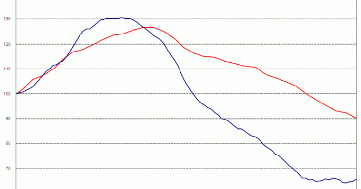 La vivienda en Irlanda sube por primera vez desde el crash, ¿España seguirá sus pasos?