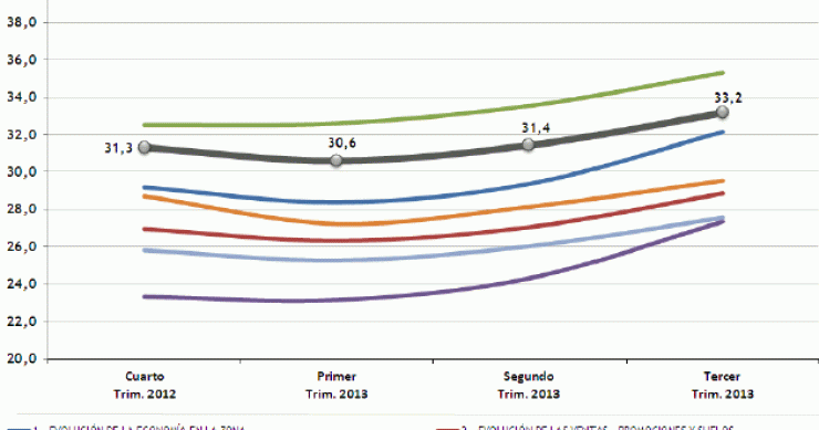 Los tasadores muestran una mejor percepción del sector inmobiliario (gráficos)