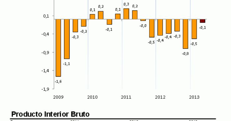 Confirmado: el PIB modera su caída en el segundo trimestre al contraerse un 0,1%