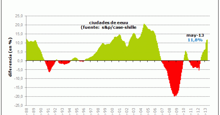 El precio de la vivienda en eeuu subió un 12,2% en mayo, el mayor alza desde 2006