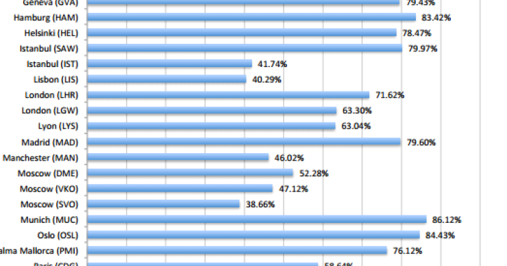 Imagen del día: puntualidad de los aeropuertos europeos