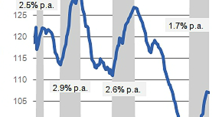 ¿Burbuja en Alemania? El precio de la vivienda sube menos que en otros protagonistas del boom