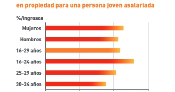 Ni alquilar, ni comprar vivienda: sólo el 20% de los jóvenes puede emanciparse