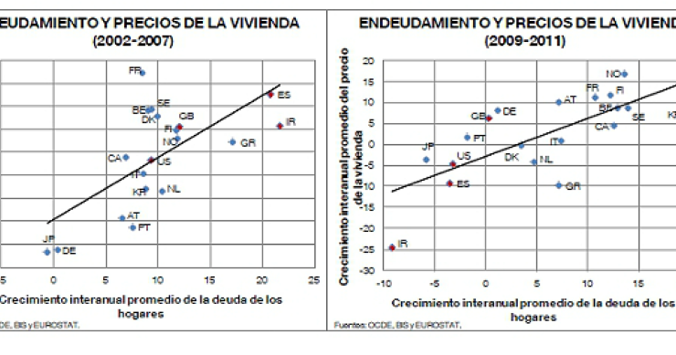 Bde: “el ajuste del endeudamiento de los hogares es más intenso donde más cae el precio de la vivienda”