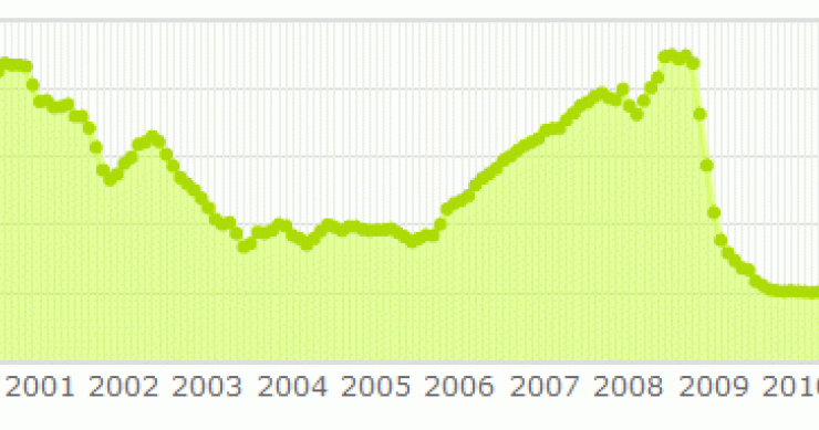  El Euribor vuelve a subir en agosto pero las hipotecas siguen baratas (aunque cada vez menos)