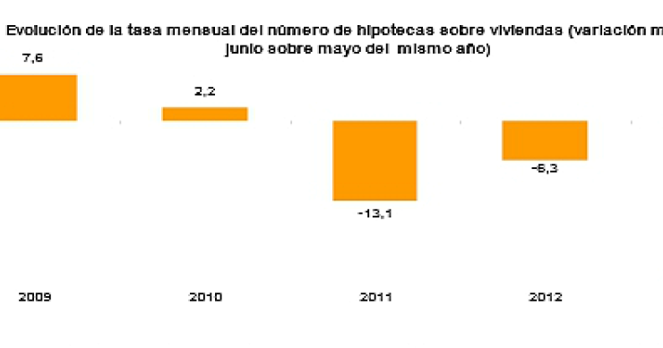 Las hipotecas inscritas caen un 42,2% interanual en junio y encadenan 38 meses a la baja