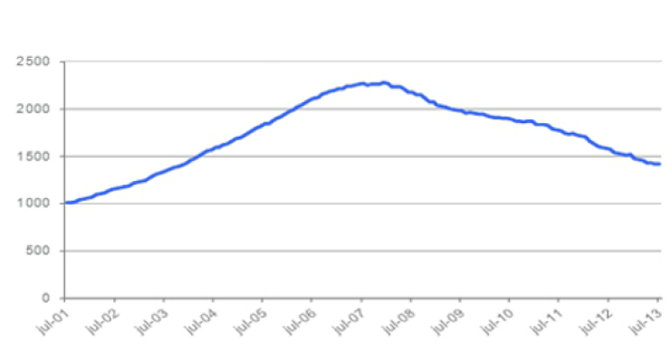 Informe tinsa julio: el precio de la vivienda cae un 9,6% en tasa interanual