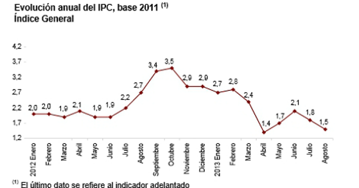  El ipc baja tres décimas en agosto hasta el 1,5%