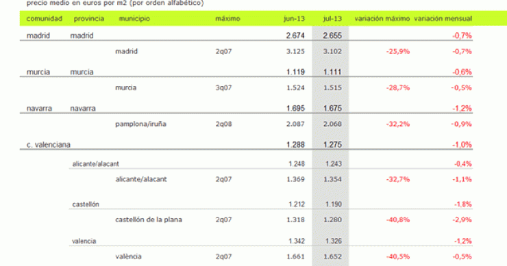 Índice idealista.com: la vivienda usada en España baja un 1% en julio