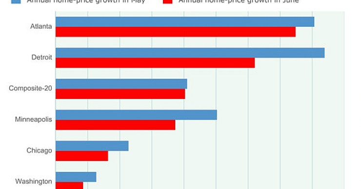  El precio de la vivienda en eeuu escaló un 12,1% en junio en tasa interanual