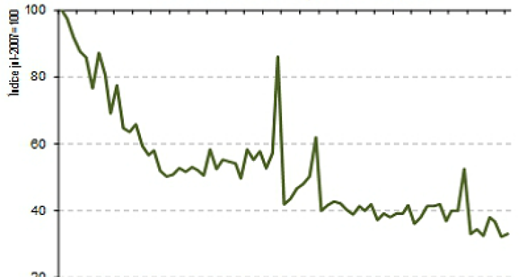 La venta de viviendas cae el 27% y el precio, un 13,3% en junio, según los notarios