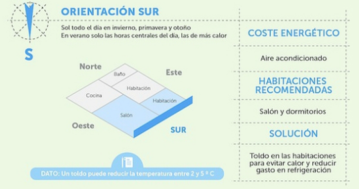  Cómo ahorrar energía en función de la orientación de la vivienda ‌(infografía)
