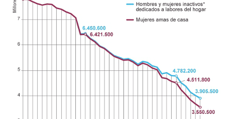 Un millón de amas de casa se incorporan a la búsqueda de empleo