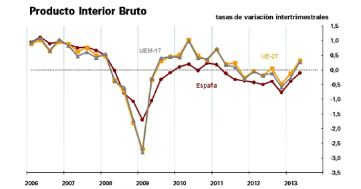  El ine confirma que el PIB cayó un 0,1% en el segundo trimestre