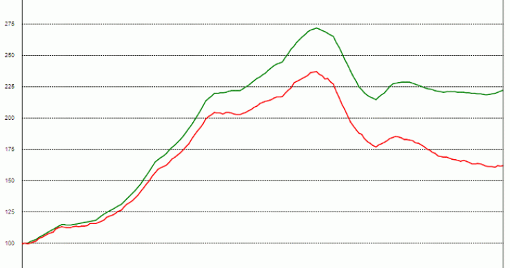 El precio de la vivienda en reino unido sube al ritmo más rápido desde 2010