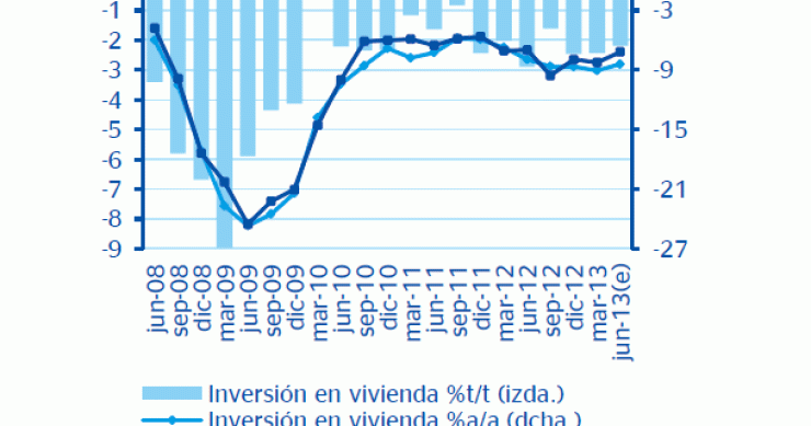Previsiones bbva: la construcción y la demanda de viviendas mejorarán en 2014 (gráfico)