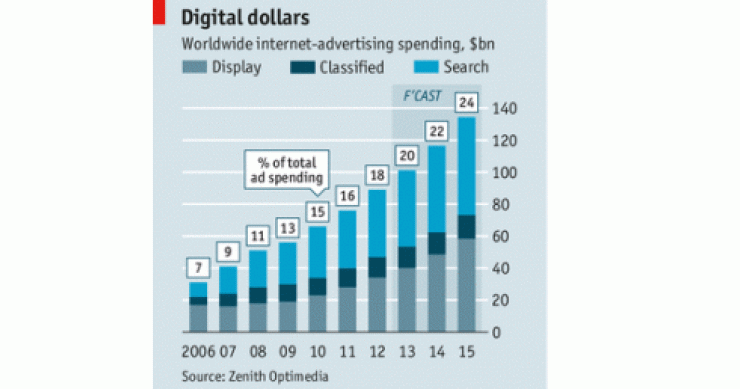 Imagen del día: previsiones de la inversión publicitaria en Internet 