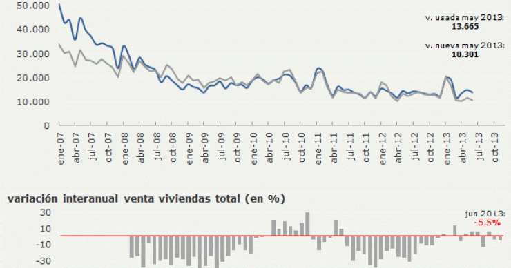 La venta de viviendas registradas vuelve a bajar en junio: un 5,5% interanual y un 8,6% intermensual