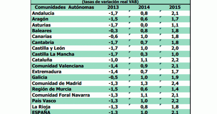 Descubre qué comunidades autónomas liderarán el crecimiento de la economía en 2014 y 2015