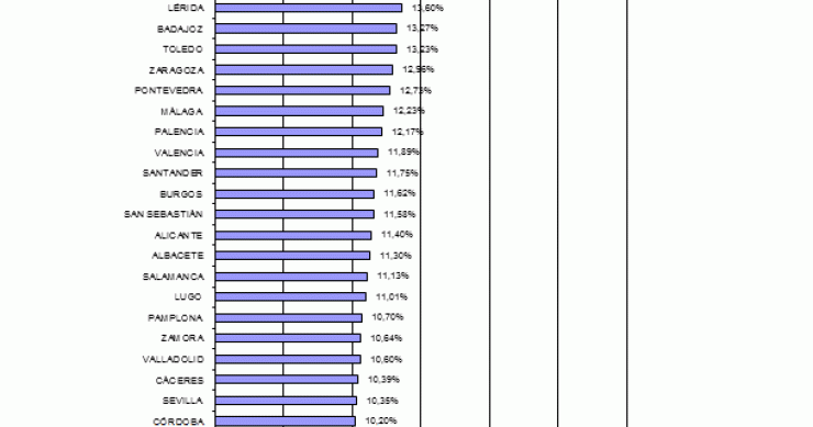 Conoce cuáles son las provincias con mayor porcentaje de viviendas en alquiler (tabla)