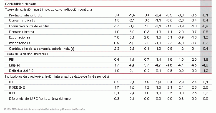 evolución de la contabilidad nacional de españa El PIB modera la caída en el segundo trimestre al contraerse un 0,1%
