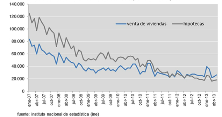 El antes y el después del mercado hipotecario español (gráficos)