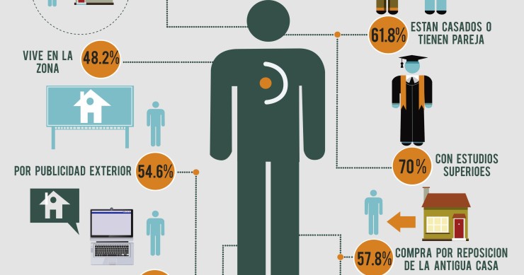 Así es el perfil del comprador de obra nueva en Madrid