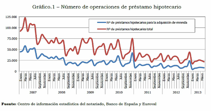 Sólo el 34% de las viviendas compradas en 2012 tenían hipoteca