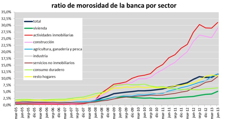 La morosidad hipotecaria supera por primera vez el 5%