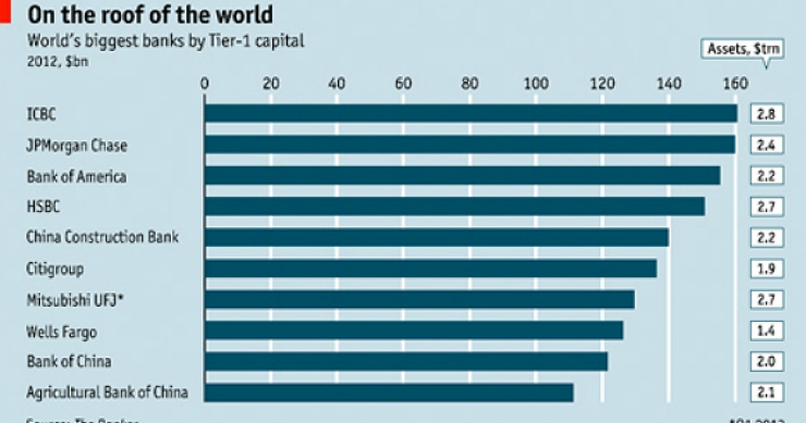 Imagen del día: ranking de los mayores bancos en función de su solvencia 