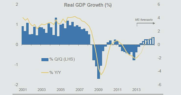 Imagen del día: evolución del PIB de España
