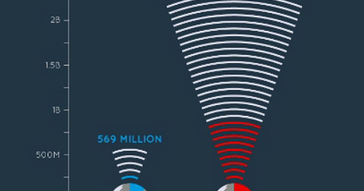 Imagen del día: evolución del número de usuarios de Internet en el mundo