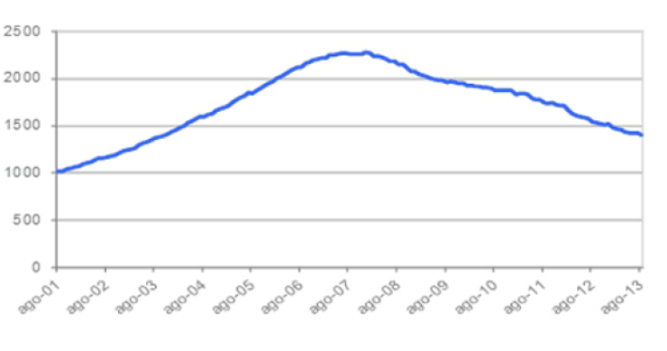 Informe tinsa agosto: el precio de la vivienda baja un 9,3% en tasa interanual