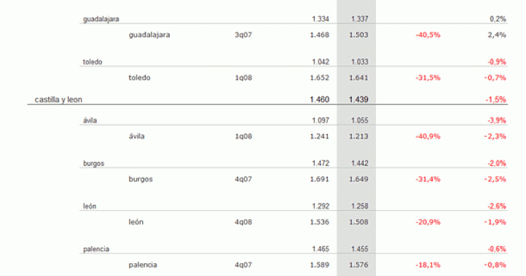 Índice idealista: la vivienda usada en España baja un 0,6% en agosto