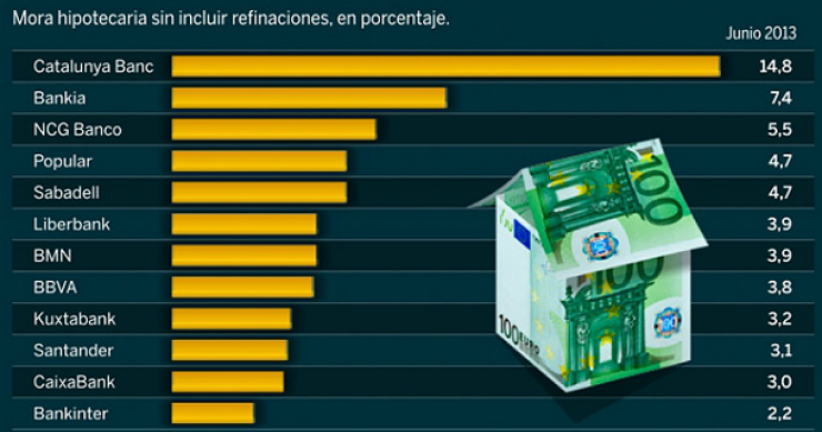 Descubre los bancos con mayor mora hipotecaria (ranking)