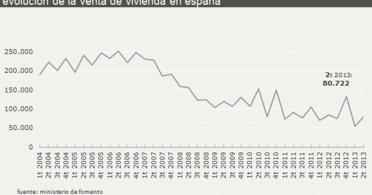 La venta de viviendas cae un 4% arrastrada por la obra nueva, según fomento